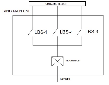 RING MAIN UNIT