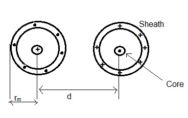 Sheath Loss-Eddy Current Loss