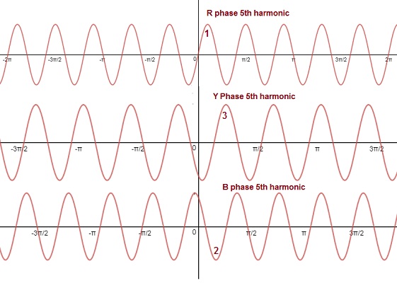 Triplen Harmonics – definition-Why are they in phase