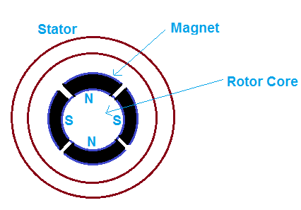Permanent Magnet Synchronous Motor (PMSM) – Construction and Working  Principle - Electrical Concepts