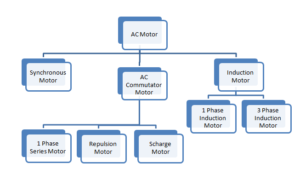 Types of AC Motor - Definition and Classification of AC Motor