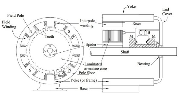 DC Motor - Basics, Construction, Types & Its Application