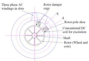 Construction and Types of Synchronous Machine - Electrical Concepts