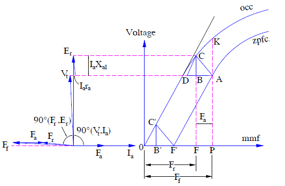 Zero Power Factor Characteristics and Potier Triangle