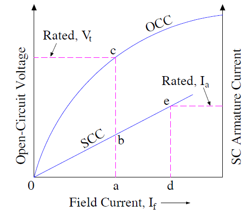 short-circuit-ratio-definition-calculation-and-significance