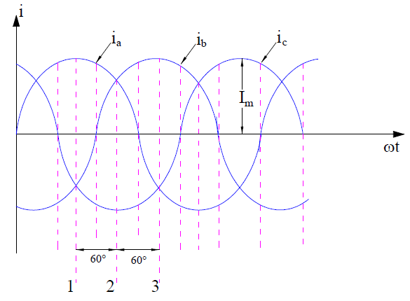 Rotating Magnetic Field-Explained
