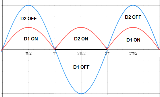 Centre tapped full wave rectifier output current waveform