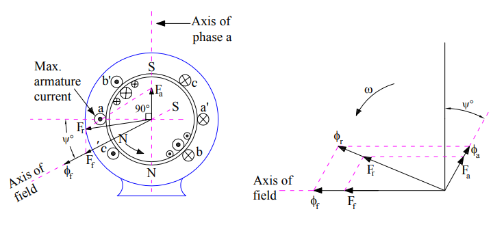 armature reaction in alternator-lagging-power-factor-load-1