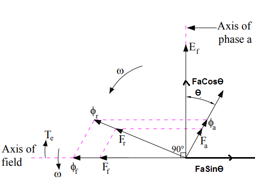armature reaction in alternator-lagging-power-factor-load-2