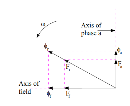 armature reaction in alternator-unity-power-factor-2