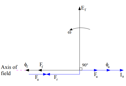 armature reaction in alternator-zero-power-factor-lagging-load-1