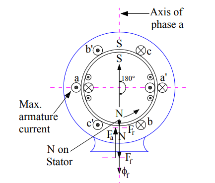 armature reaction in alternator-zero-power-factor-lagging-load-2