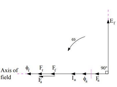 armature reaction in alternator-zero-power-factor-leading-load-1