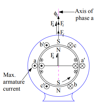 armature reaction in alternator-zero-power-factor-leading-load-2