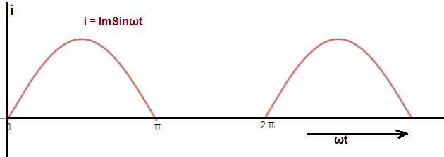 output current waveform of single phase half wave rectifier
