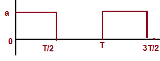 unsymmetric square wave