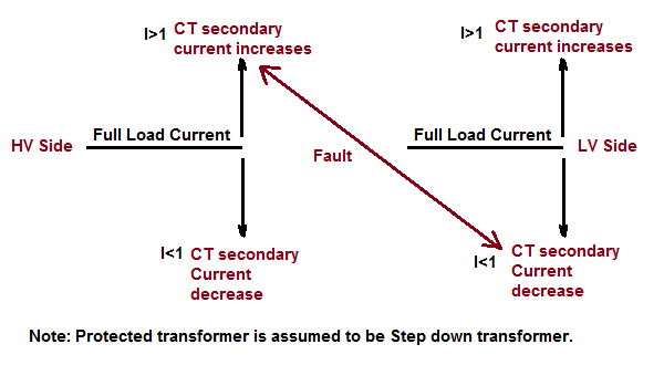 CT matching factor in Transformer Differential Protection
