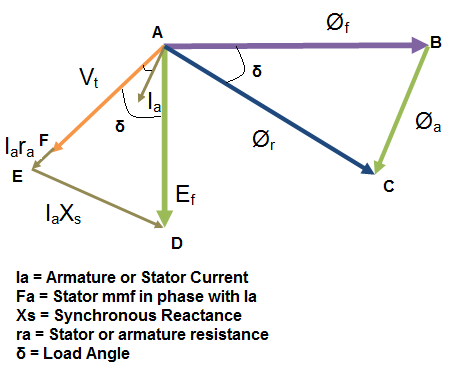 Load Angle Or Power Angle And It S Significance Electrical Concepts