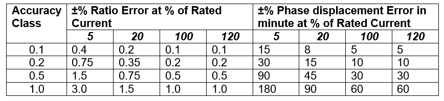 Accuracy Class of Current Transformer Electrical Concepts