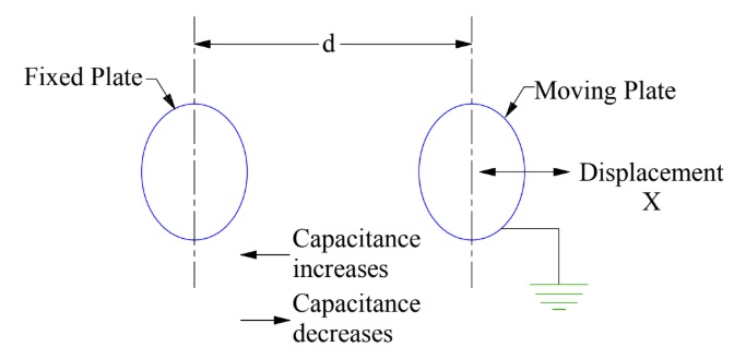 Transducer-using-change-in-capacitance-due-to-change-in-separation-between-the-plates-measurement-of-linear-displacement
