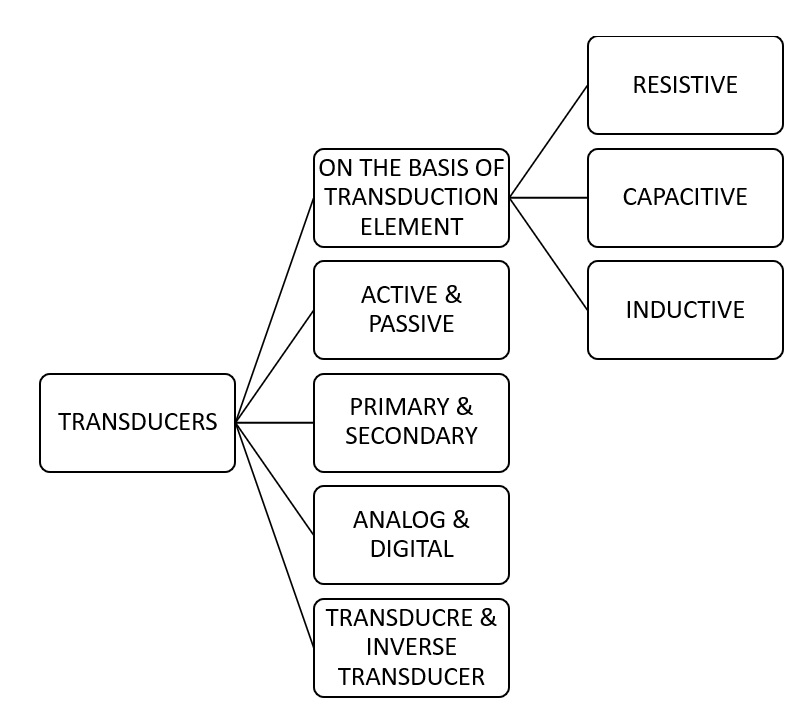 What are different Types of Transducers? Classification and Explanation