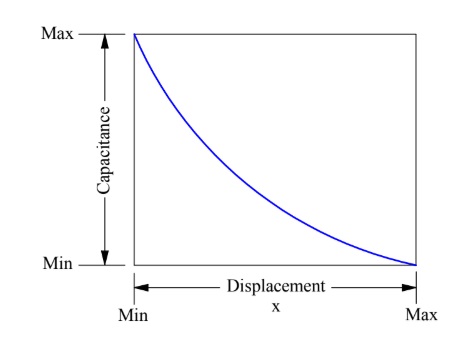 variation-in-capacitance-due-to-variation-in-separation-between-the-plates