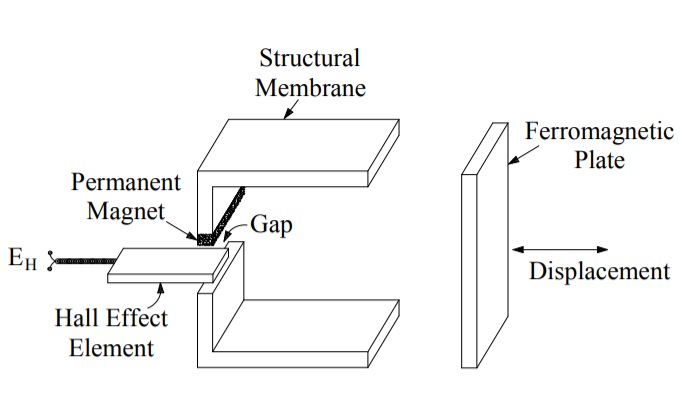 Measurement-of-displacement-using-hall-effect-transducer