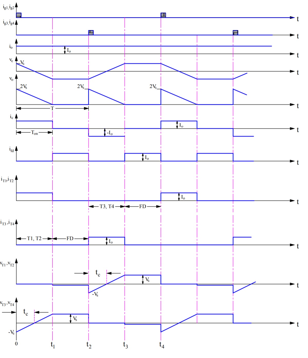 Various waveforms related to load commutated chopper